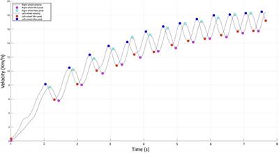 Impact of floor covering on wheelchair rugby players: analysis of rolling performance